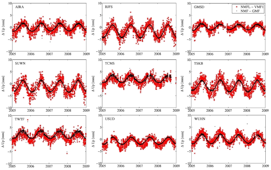 The time series of the vertical differences by changing mapping functions.