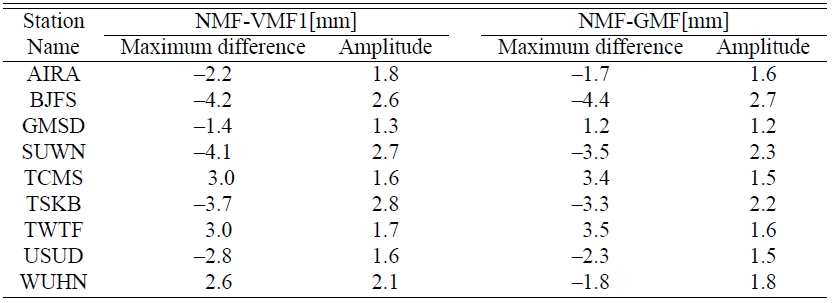 The maximum difference and amplitude of the curve-fitted height differences.