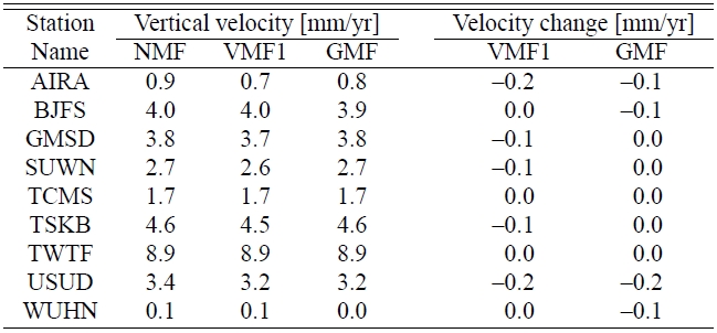The vertical velocity change due to different mapping functions.