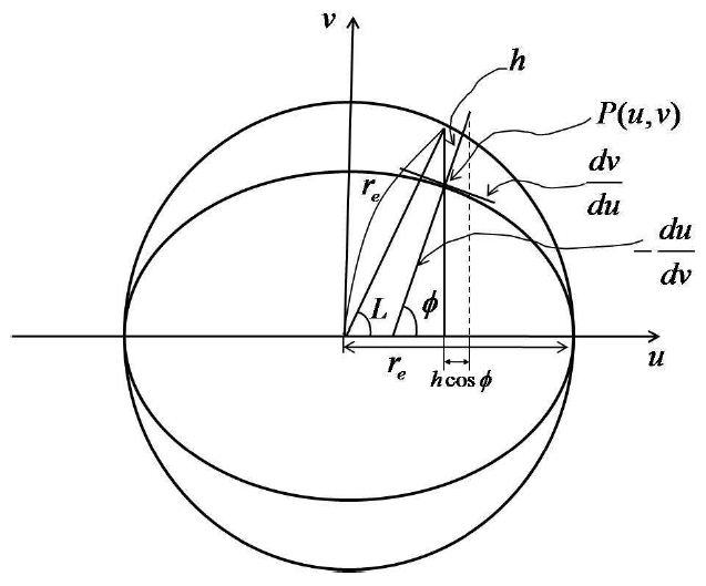 The observer position of geodetic latitude Å and altitude above sea level h, which is illustrated in an earth ellipsoid model.