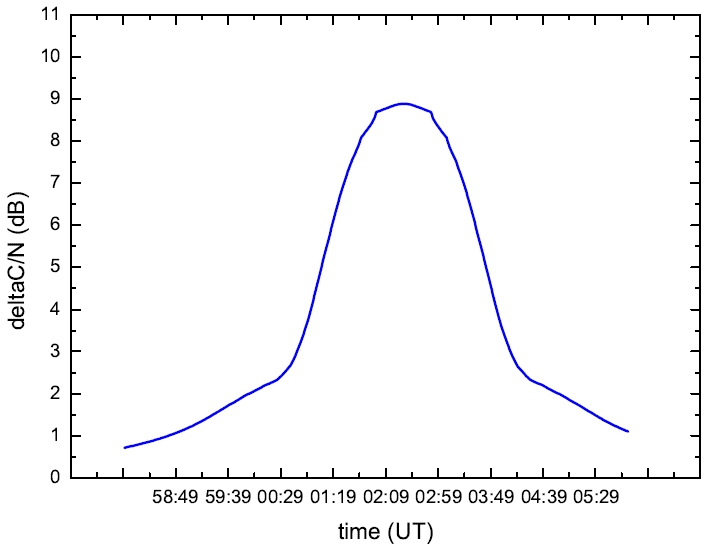Solar interference time graph from TU media 9.2m antenna calculated through a model (Oct 09, 2007).