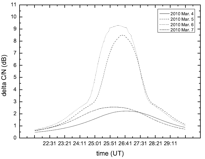 Spring quarter calculation result of 2010 (KST 11:20:00 - 11:30:00).