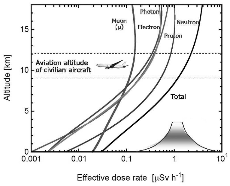Effective dose rate depending on the altitude.