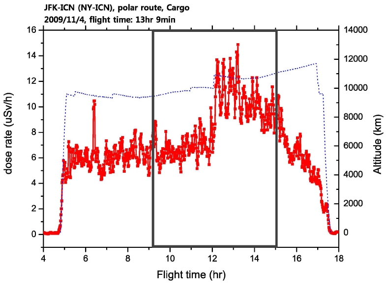 The second experiment measuring the space radiation dose of the polar route (B airline cargo).