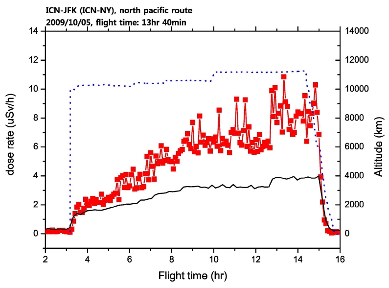 The first experiment measuring the space radiation dose of the north pacific route (A airline).