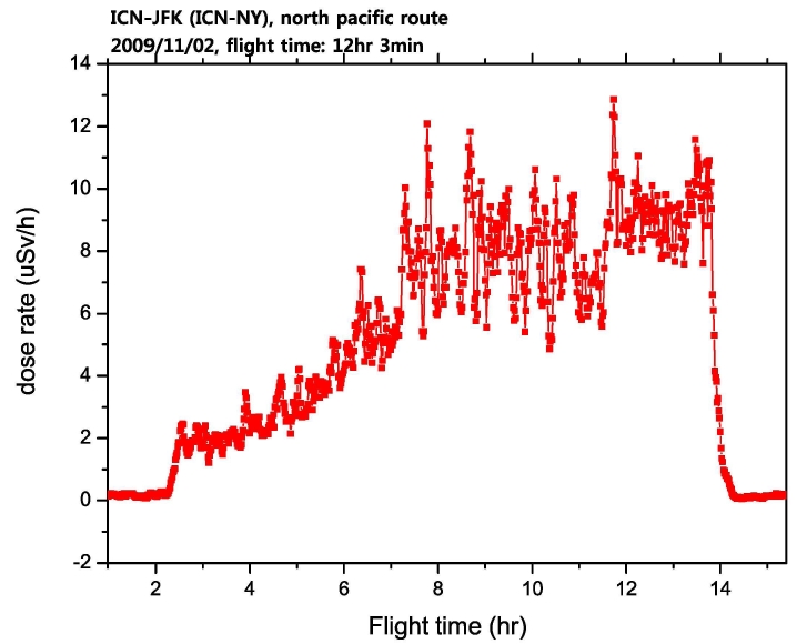 The second experiment measuring the space radiation dose of the north pacific route (B airline).