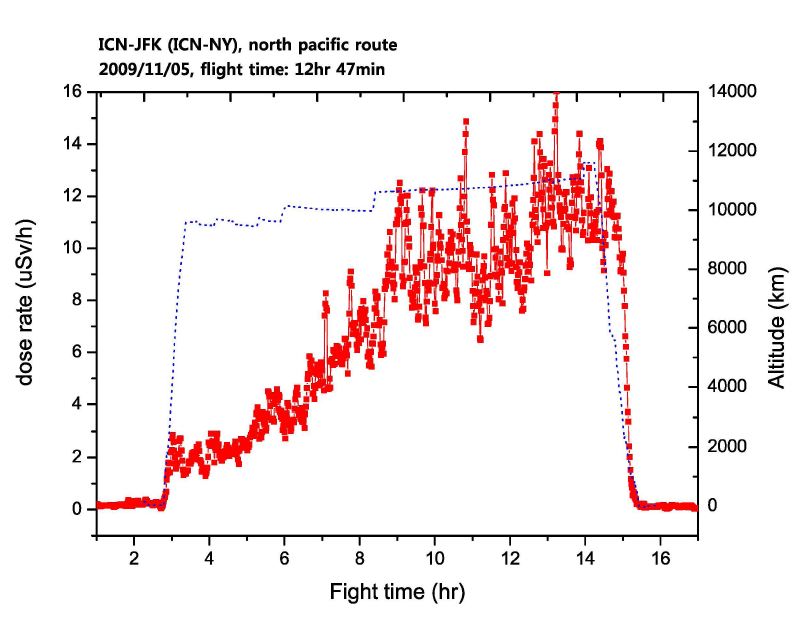 The third experiment measuring the space radiation dose of the north pacific route (A airline).