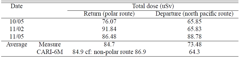 Comparison of total dose between departure (non-polar route) and return flight (polar route).