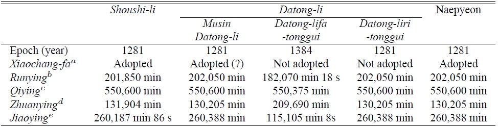 Comparison between Shoushi-li, Datong-li and Naepyeon.