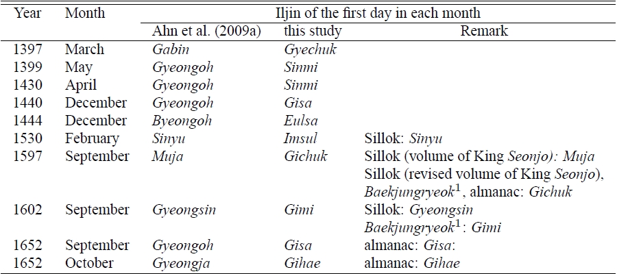 Comparison of our calculations by Datong-li with a previous study for Iljin of the first day in each month.