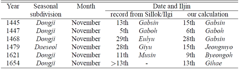 Comparison of our calculations by Datong-li with the records of Sillok/Ilgi for 24 seasonal subdivisions.