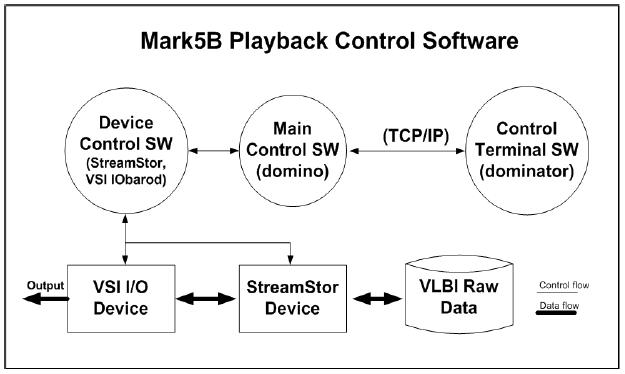 Control process of Mark5B playback system.