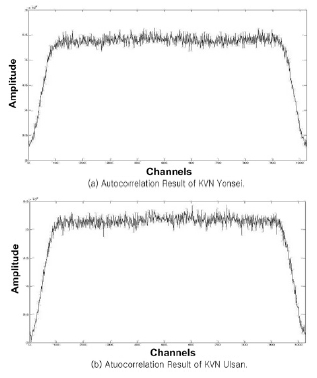 Autocorrelation result for NRAO150 continuum source using software correlator.