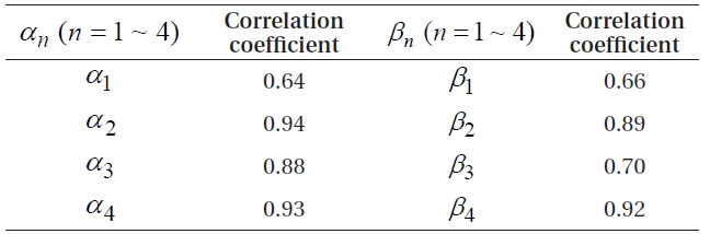 Correlation coefficients of MODL and BRDC coefficients.