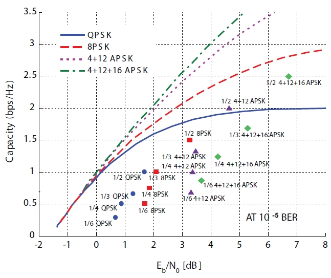 Capacity for modulation methods and Eb/N0 (dB) required to satisfy the target BER of 10-5.