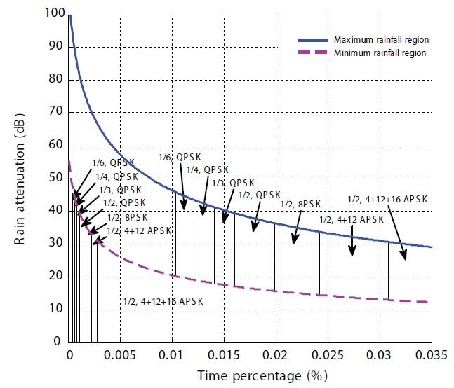 Rain attenuation and the ACM level for one-year.