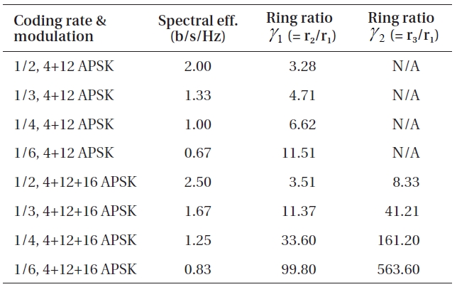 Optimum ring ratios for 4+12 and 4+12+16 APSK.
