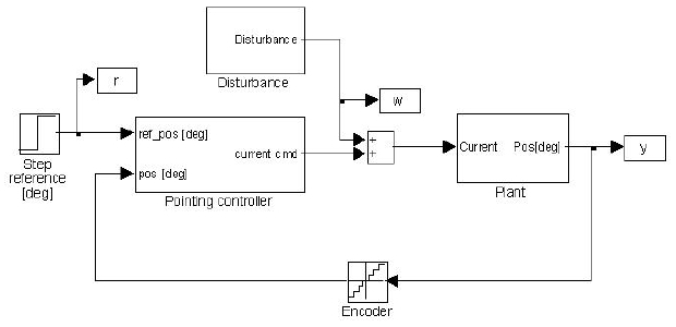 Matlab/Simulink model for the calculation of the motor torque requirement.