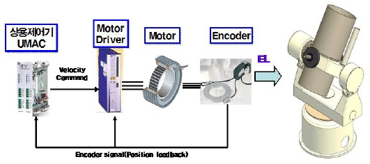 Configuration of the driving control system for the tracking mount simulator.