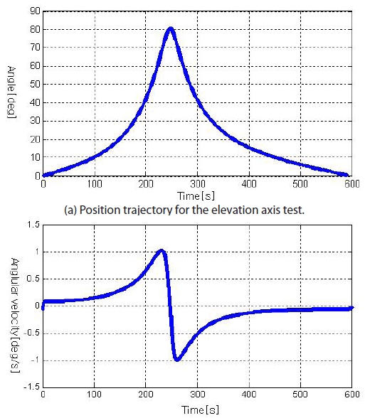 The position and speed trajectory of the motor used for the simulator experiment.
