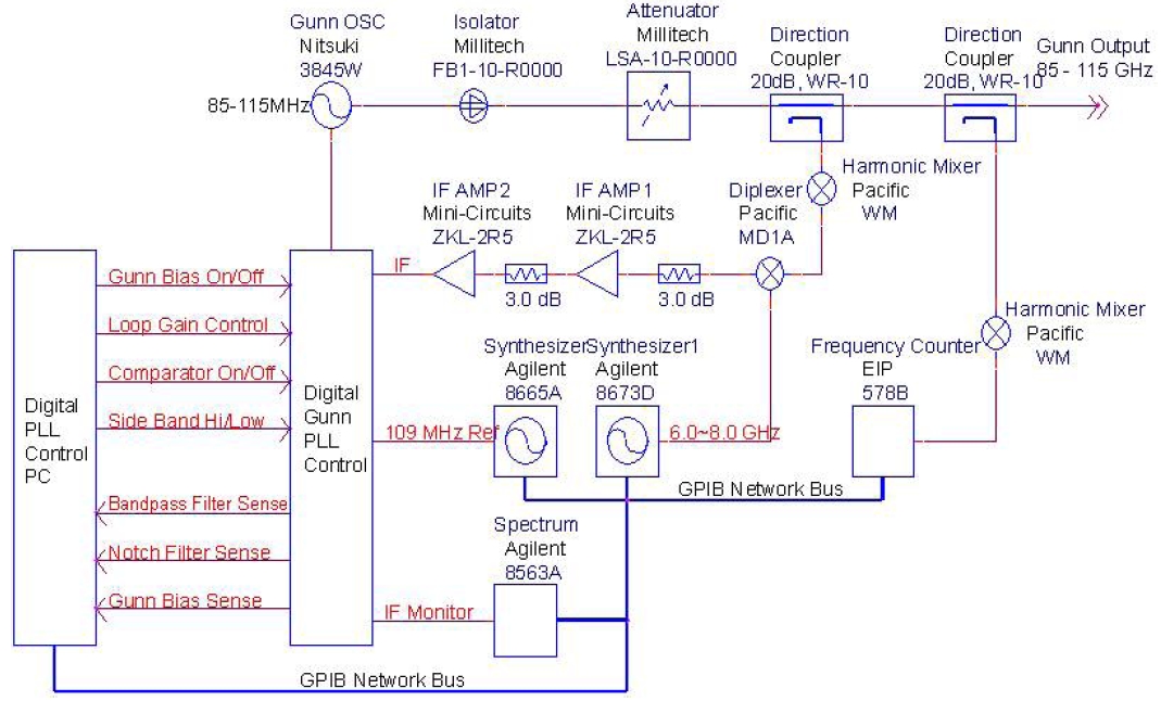 LO system configuration using digital Gunn PLL controller.