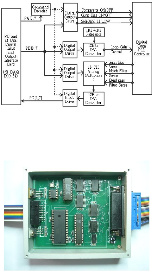 Block diagram and picture for DPLL I/O interface.