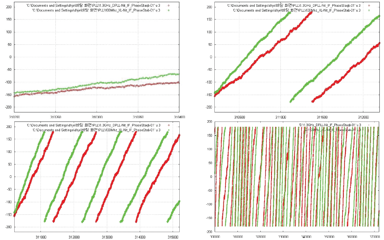Phase stability results for 20, 200, 500, and 7,200 seconds. (a) 20 seconds (up left) and 200 seconds (up right) (green: XL module, red: DPLL module), (b) 500 seconds (down left) and 7,200 seconds (down right) (green: XL module, red: DPLL module).