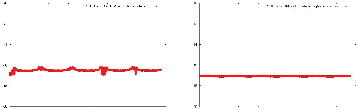 Amplitude stability (A-B) for 2 hours (left: XL microwave module, right: DPLL module).