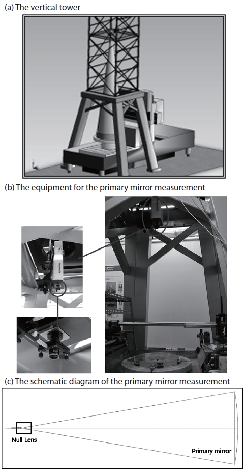 The vertical tower and the equipment for the primary mirror measurement at Korea Research Institute of Standards and Science and the schematic diagram of the measurement.