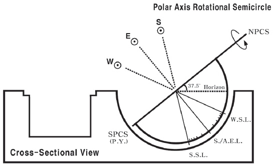 A conceptual diagram showing the device drawing the season lines in a scaphe sundial: S, E and W represent the position of the sun at Haji, Chunbun or Chubun and Dongji, respectively, while S.S.L., S./A.E.L. and W.S.L. represent the season lines of Haji, Chunbun/Chubun and Dongji, respectively, while P.Y. is the position of Yeongchim.