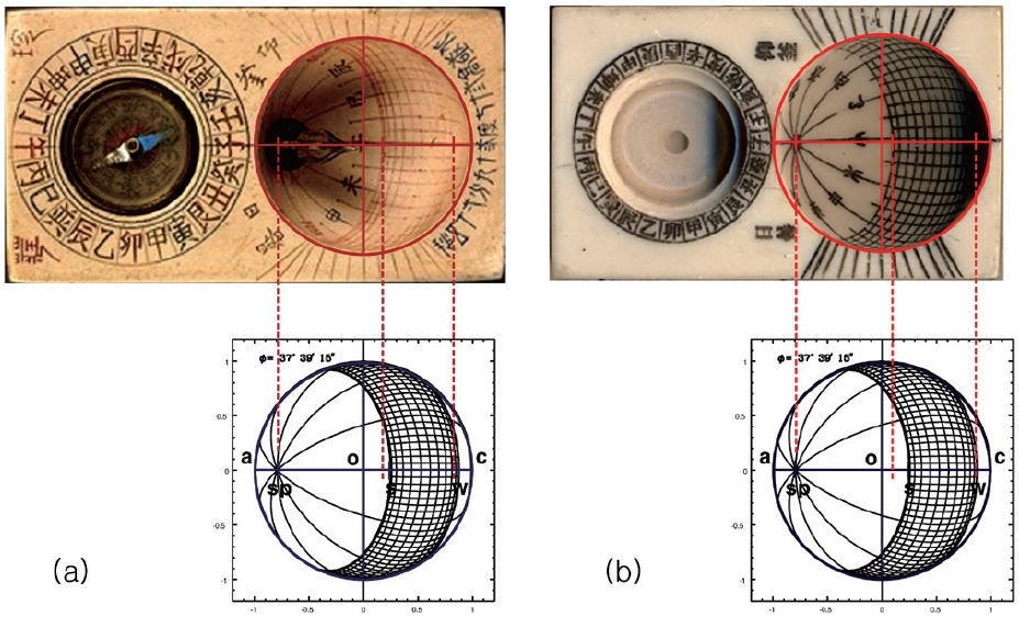 Comparison of season lines between actual sundials and the calculation for the latitude of 37˚ 39′ 15′′ for (a) the sundial made by Mun-Su Kang in 1908 and (b) a commercial sundial.