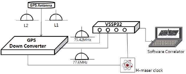The schematic diagram of the VLBI type GPS observation experiment. The GPS L1 and L2 signals have the central frequencies of 1,575.42 MHz and 1,227.6 MHz, respectively. VSSP32 is the VLBI sampler and recorder developed by NICT. The GPS down converter and VSSP32 received the reference signals provided by the hydrogen atomic clock. The data recored in the VLBI format were correlated with the software correlator developed by NICT.