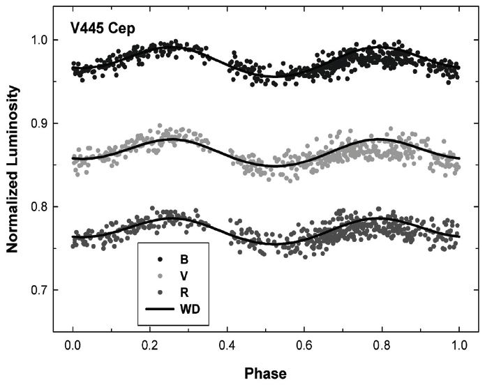 Observed light curves (dots) and theoretical light curves (solid line) based on the WD model of V445 Cep.