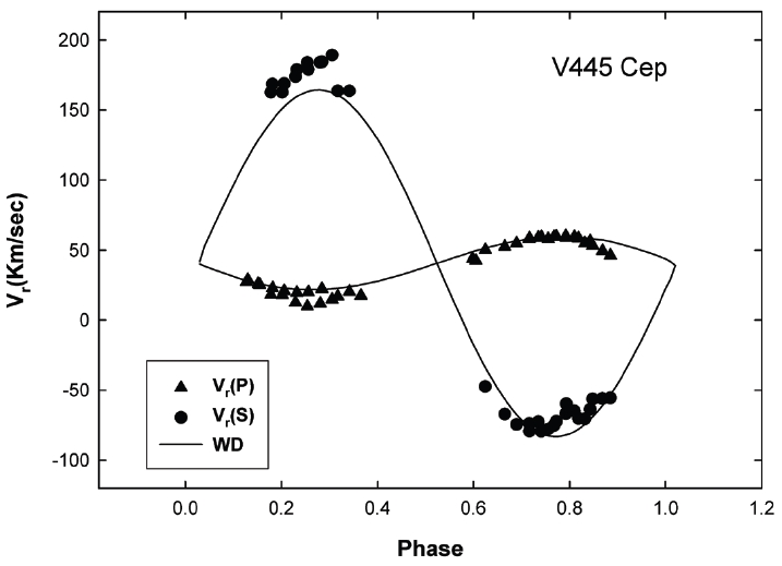 Radial velocity curves (dots) of Pych et al. (2004) and theoretical light curves (solid line) based on the WD model of V445 Cep.