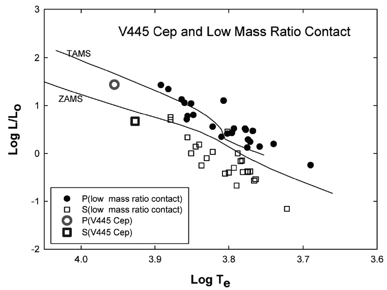 H-R diagram of V445 Cep and low mass contact binary stars. P and S stand for primary and secondary stars, respectively.