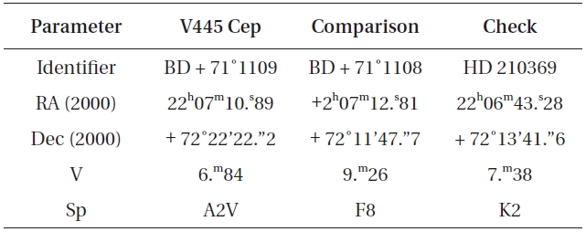 Physical properties of V455 Cep, comparison, and check stars.