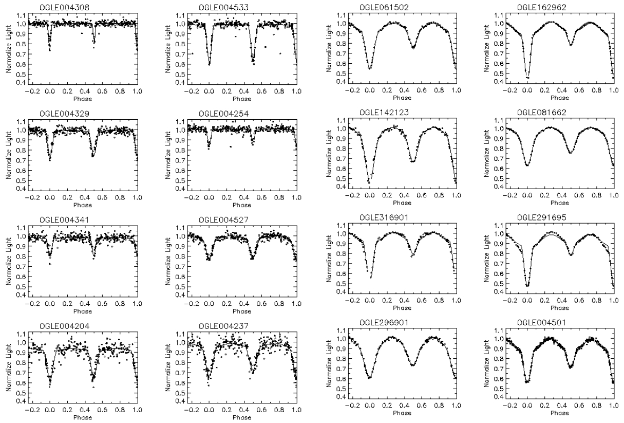 I light curves of detached eclipsing binaries located in the SMC with fitted model light curves. Dots and solid lines represent observed and computed light curves, respectively.