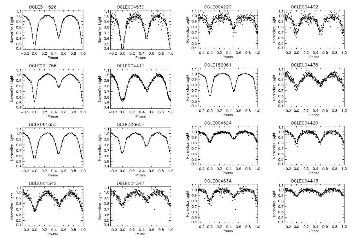 I light curves of semi-detached eclipsing binaries located in the SMC with fitted model light curves. Dots and solid lines represent observed and computed light curves, respectively.