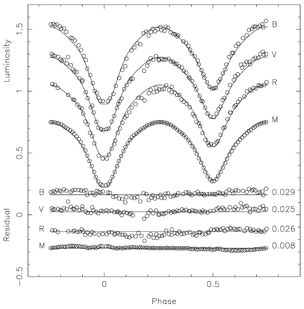 Light curves of V523 Cas in 2008. Solid lines stand for the model without spots .