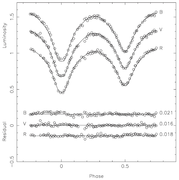 Light curves of V523 Cas in 2008. Solid lines stand for the model with spots.