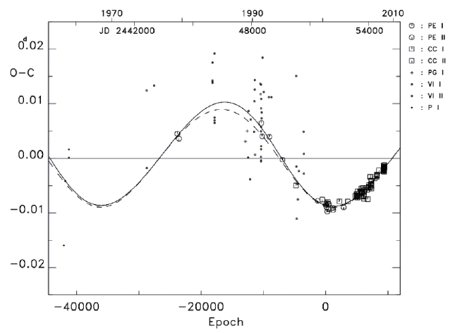 History of the timings of minimum light for GW Cep against Eq. (1). The residuals are coded by observational method. The dashed curve represents the sinusoidal term from the LITE ephemeris of Lee et al. (2010). The solid line represents our LITE orbit.