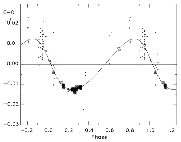 The (O- C2) residuals phased with P = 46.2 yr and e = 0.36 from the solution in Table 2. The solid curve represents the projected LITE orbit of the barycenter of GW Cep caused by a third star.