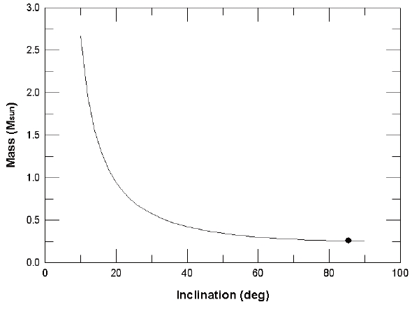 A diagram of mass versus inclination of the tertiary star from the mass function in Table 2. The large dot denotes the coplanar case between the eclipsing pair and the tertiary star.