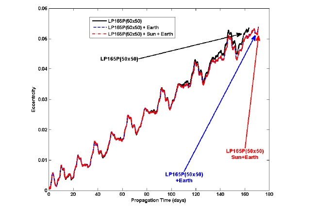 The effects of the point masses of the Earth and Sun on the lunar polar orbiter’s orbital eccentricity, during the lifetime. Time unit is based on the Earth’s time.