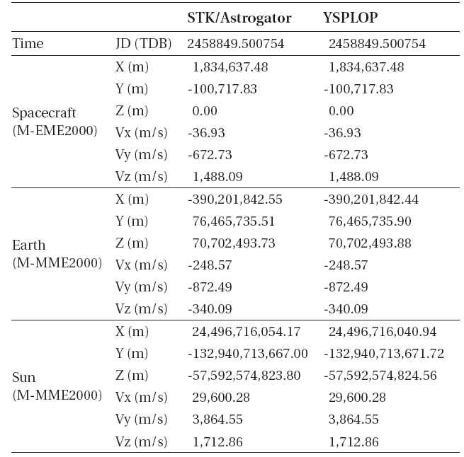 Coordinate system transformation results for YSPLOP and STK/Astrogator. The spacecraft’s initial states (in M-MME2000 system) and the Earth and Sun’s ephemeris (in M-EME2000 system) are transformed to M-EME2000 and M-MME2000 system, respectively.