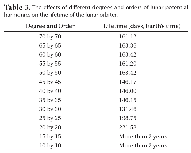 The effects of different degrees and orders of lunar potential harmonics on the lifetime of the lunar orbiter.