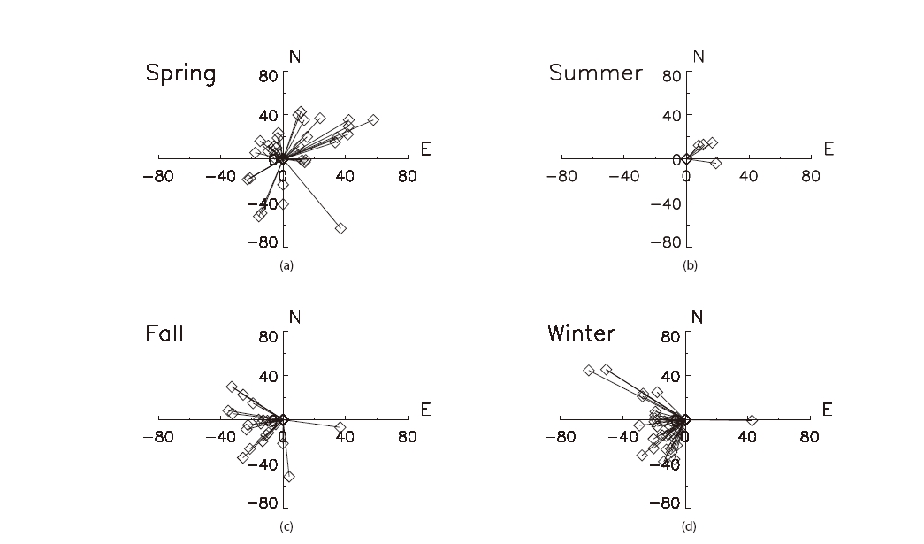Seasonal trend of propagation directions and speeds of band type waves at Mt. Bohyun, Korea. Velocity vectors were drawn as lines extending from the origin to the solid circle. a) Spring (March-May), b) summer (June-August), c) fall (September-November), d) winter (December-February).