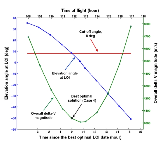 Effects of different time of flights (TOFs) on various mission parameters. Initial spacecraft’s states and TLI maneuver time are remained to be same as those of the Case 3 but different TOF are adapted. LOI : lunar orbit insertion.