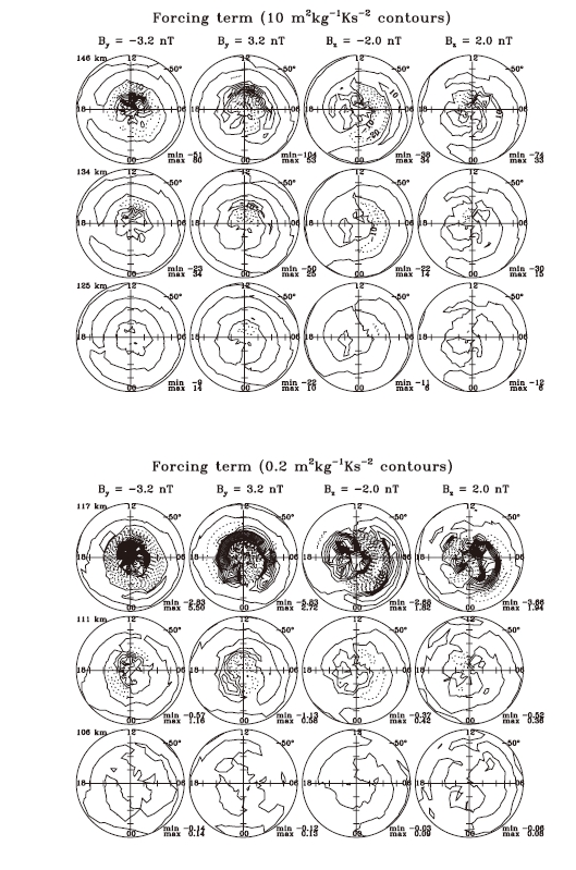 Distribution of difference forcing term contributing to the change of the potential vorticity at 195, 177, 160, 146, 134, 125, 117, 111, and 106 km for interplanetary magnetic field (IMF) (By, Bz) values of (-3.2, 0.0), (3.2, 0.0), (0.0, -2.0), and (0.0, 2.0) nT. These are obtained by subtracting values with zero IMF from those with non-zero IMF conditions.