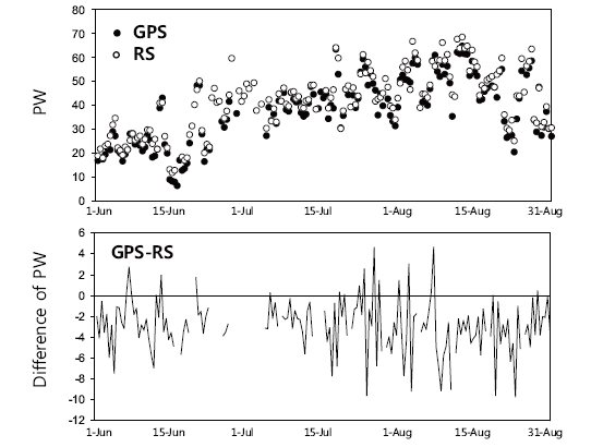 Time series of GPS, radiosonde PWV and difference in 2007 (unit: mm).
